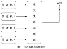 天線合路器 天線合路器