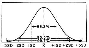 強制常態分配法