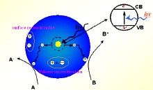 光催化劑 光催化劑