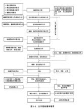 公開招標流程圖