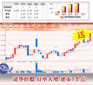清華控股 訂單大增 逆市5個點