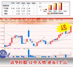 清華控股 訂單大增 逆市5個點