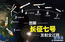 長征七號運載火箭