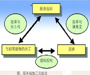 服務接觸 服務接觸