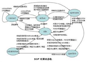 BGP協定