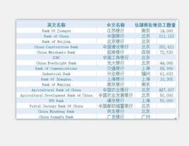 世界最佳銀行榜 世界最佳銀行榜
