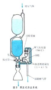 推進劑供應系統