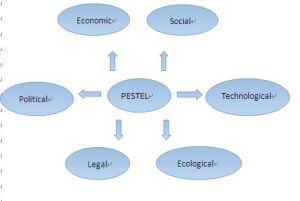 PESTEL分析模型