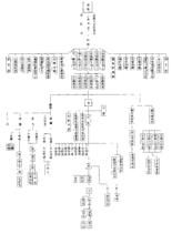 唐朝官制 唐朝官制