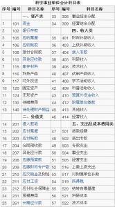 科學事業單位會計科目表