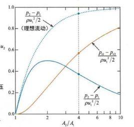 流動損失 流動損失