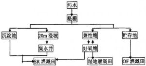 污水慢速滲濾 污水慢速滲濾