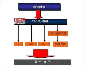結構分銷 結構分銷