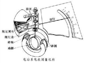 電動系電錶 電動系電錶