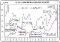 石油危機與世界經濟