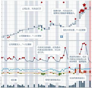 市場關注度指數
