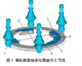 偏航系統 偏航系統