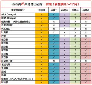 第一階段營養元素