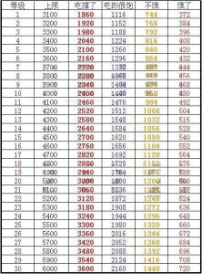 QQ寵物飢餓值、清潔值對照表