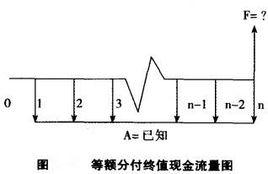 等額分付終值 等額分付終值