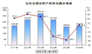 2016年靖邊縣全社會固定資產投資總額及增速