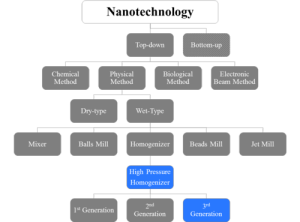 納米製備技術分類圖