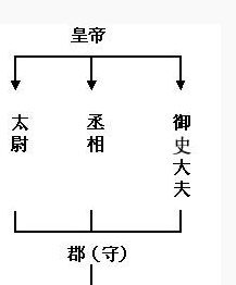 專制主義中央集權制度