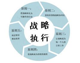 戰略執行 戰略執行