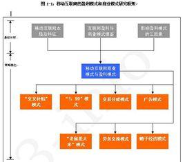 網路行銷盈利模式