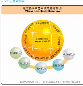 協同知識管理模型