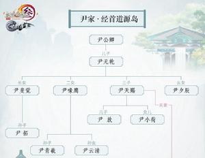 尹氏本家關係圖