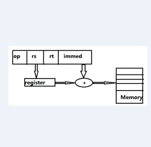 基址定址 基址定址