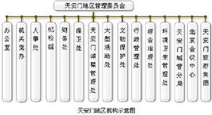 天安門地區管理委員會