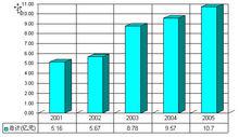 2001-2005年科研經費增長情況