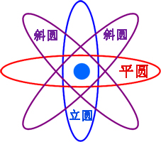 軌跡拳的平圓、立圓、斜圓之大形