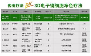 3D電子鏡細胞淨色療法 3D電子鏡細胞淨色療法