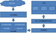 中文知識圖譜研究架構