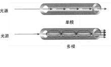 圖4  單模光纖與多模光纖