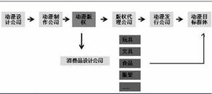 動漫產業鏈 動漫產業鏈