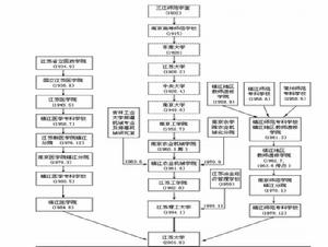 江蘇大學[江蘇省鎮江市江蘇大學]