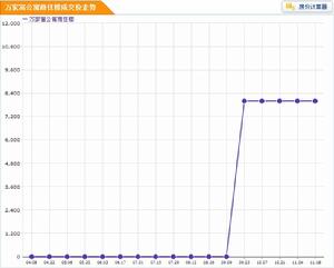 萬家富公寓房價走勢圖