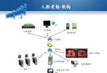 施工現場實名制管理