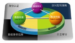 DLP數據泄露防護系統 DLP數據泄露防護系統