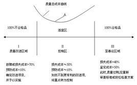 質量成本最佳化 質量成本最佳化