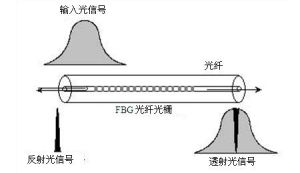 FBG工作原理圖