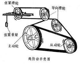 繩傳動 繩傳動