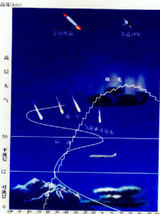 大氣分層 大氣分層