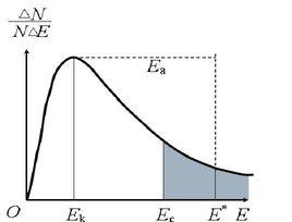 速率過程 速率過程