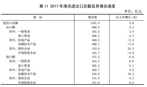 2017年山西省海關進出口總額及其增長速度