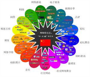 社交媒體示意圖